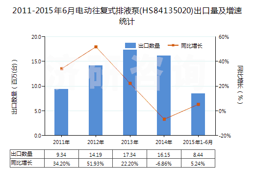 2011-2015年6月電動往復式排液泵(HS84135020)出口量及增速統(tǒng)計